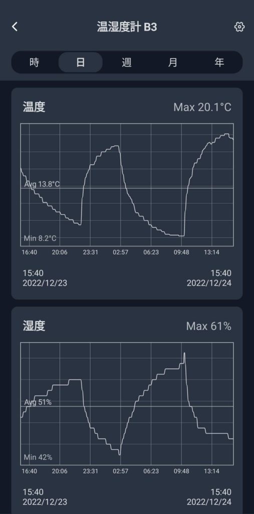 SwitchBot温湿度計で測定した温度湿度が、スマホの画面でグラフとして表示されている