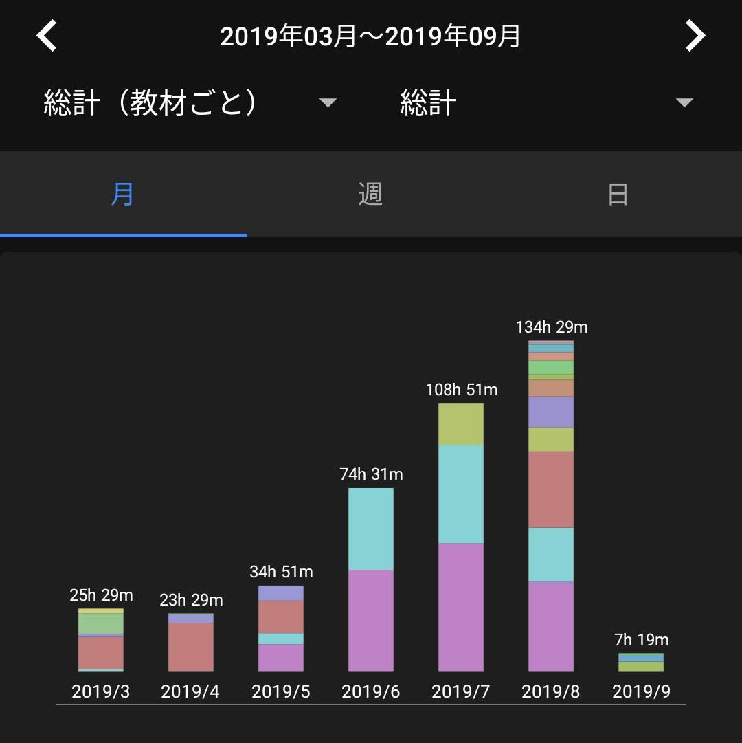 2019年3月から2019年9月までの月ごとの学習時間のグラフ
試験のある8月に向かって6月頃から急に学習時間が増えるのが読み取れる