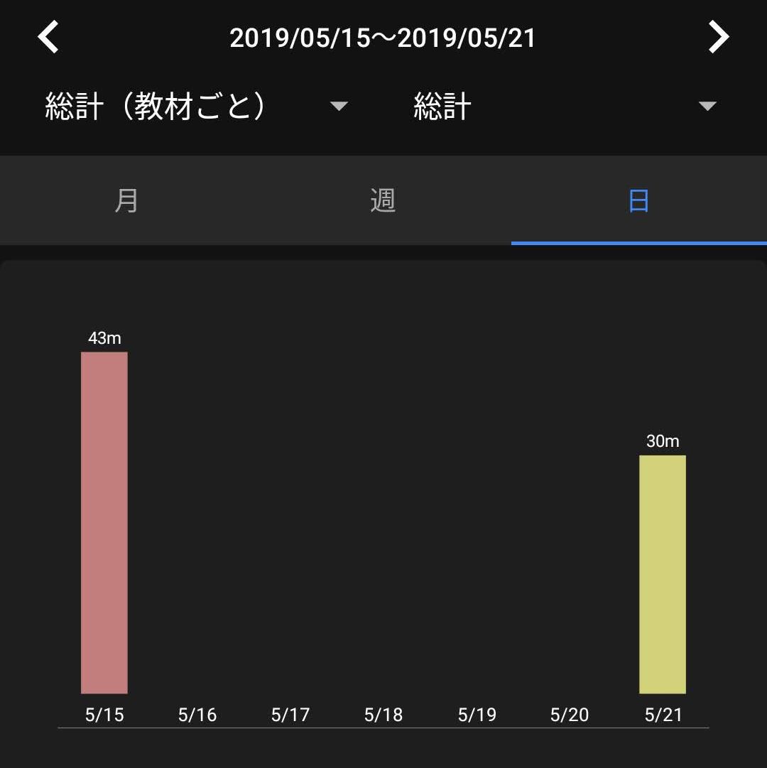 2019年5月15日から2019年5月21日までの日ごとの学習時間のグラフ
16日から20日まで0時間なのが読み取れる