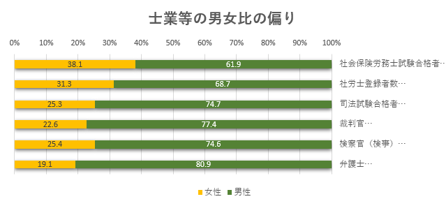 社会保険労務士試験合格者　女性38.1％、男性61.9％　（平成25年～令和4年の10年間）
社労士登録者数　女性31.3％、男性68.7％　（令和2年3月31日現在）
司法試験合格者　女性25.3％、男性74.7％　（令和2年）
裁判官　女性22.6％、男性77.4％　（令和元（2019）年12月現在）
検察官（検事）　女性25.4％、男性74.6％　（令和2（2020）年3月31日現在）
弁護士　女性19.1％、男性80.9％　（令和2（2020）年9月30日現在）