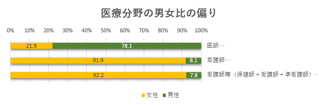 医師　女性21.9％、男性78.1％　（平成30（2018）現在）
看護師　女性91.9％、男性8.1％　（令和2年末現在）　
看護師等（保健師＋看護師＋準看護師）　女性92.2％、男性7.8％　（令和2年末現在）