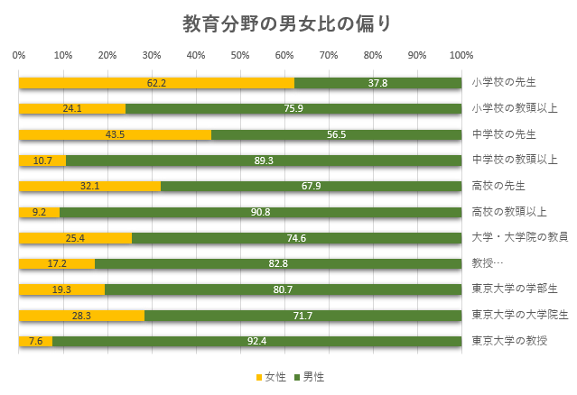 小学校の先生　女性62.2％、男性37.8％
小学校の教頭以上　女性24.1％、男性75.9％
中学校の先生　女性43.5％、男性56.5％
中学校の教頭以上　女性10.7％、男性89.3％
高校の先生　女性32.1％、男性67.9％
高校の教頭以上　女性9.2％、男性90.8％
大学・大学院の教員　女性25.4％、男性74.6％
教授　女性17.2％、男性82.8％
（令和元年度）
東京大学の学部生　女性19.3％、男性80.7％
東京大学の大学院生　女性28.3％、71.7％
東京大学の教授　女性7.6％、男性92.4％
（2019年（令和元年）現在）