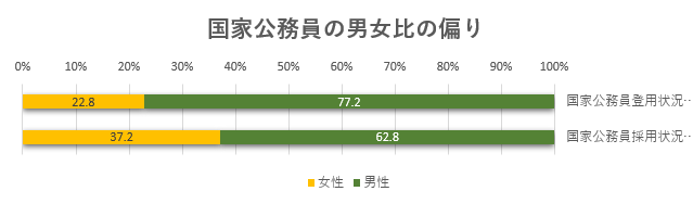 国家公務員登用状況　女性22.8％、男性77.2％
（令和４年７月１日現在）
国家公務員採用状況　女性37.2％、男性62.8％
（令和4年4月1日付）