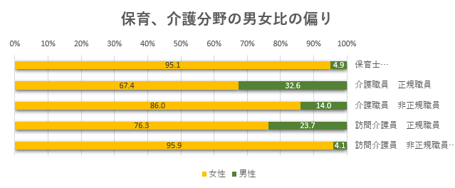 保育士　女性95.1％、男性4.9％　（令和2年4月1日）
介護職員　正規職員　女性67.4％、男性32.6％
介護職員　非正規職員　女性86.0％、男性14.0％
訪問介護員　正規職員　女性76.3％、男性23.7％
訪問介護員　非正規職員　女性95.9％、男性4.1％
（公財）介護労働安定センター「平成25年度介護労働実態調査」（事業所における介護労働実態調査）
