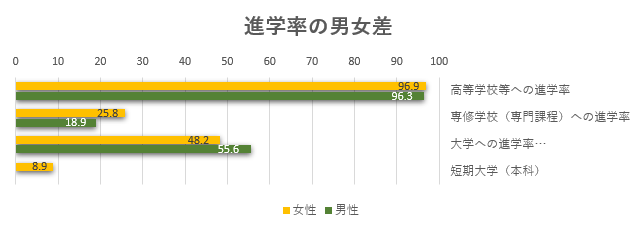 高等学校等への進学率　女子96.9％、男子96.3％
専修学校（専門課程）への進学率は　女子25.8％、男子18.9％
大学への進学率は　女子57.1％（学部48.2％＋短期大学（本科）8.9％）、男子55.6％
（平成28年度）