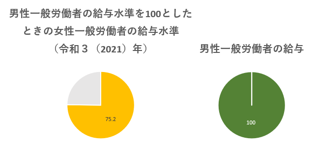 男性一般労働者の給与水準を100としたときの女性一般労働者の給与水準は75.2
（令和３（2021）年）
